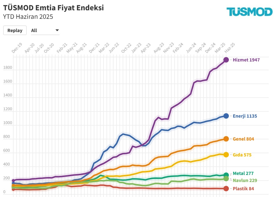 TÜSMOD Emtia Fiyat Endeksi Haziran 2025 Sonuçları açıklandı.